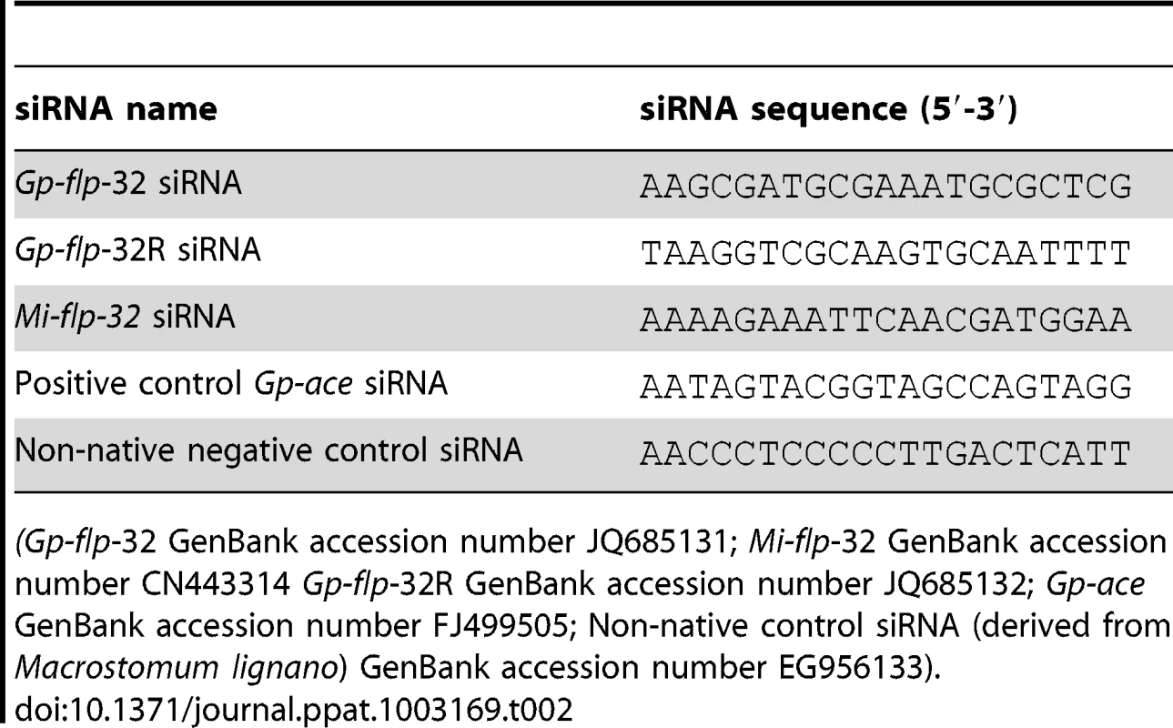 Short interfering (si) RNA sequences.
