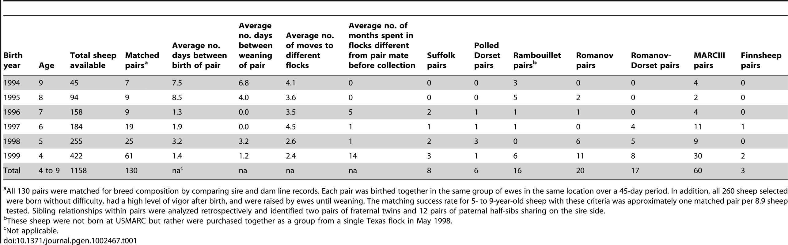 Historical attributes of matched pairs of infected and uninfected ewes.
