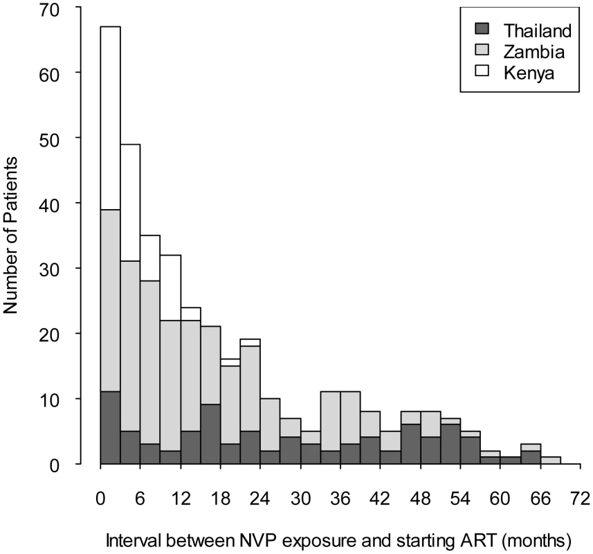 Interval between exposure to single-dose nevirapine and starting NNRTI-based antiretroviral therapy in the NNRTI Response Study—Zambia, Kenya, Thailand (2005 – 2008).