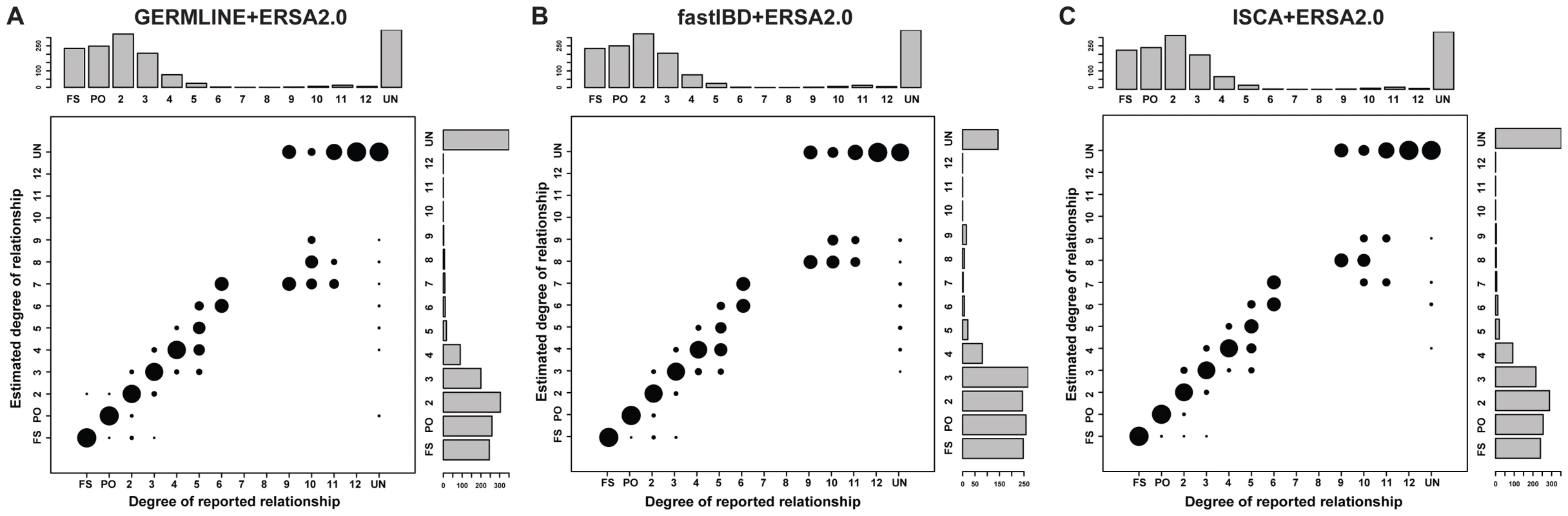 Performance of relationship estimation in 30 sequenced families using (A) GERMLINE-ERSA2.0, (B) fastIBD-ERSA2.0, and (C) ISCA-ERSA2.0.