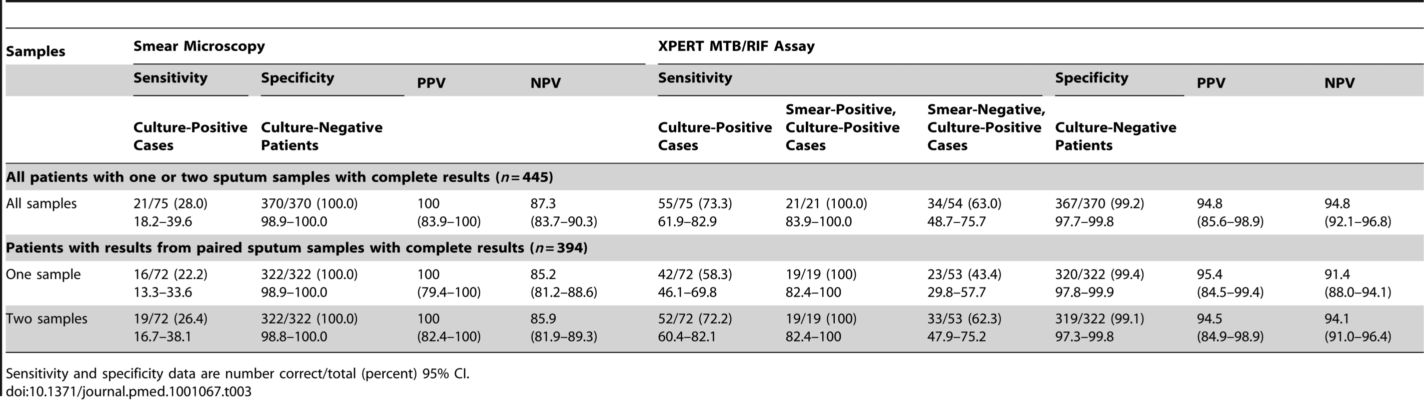 Per-patient analysis of data showing the sensitivity and specificity of the Xpert MTB/RIF assay for tuberculosis diagnosis compared to sputum smear microscopy, using sputum liquid culture as the gold standard.