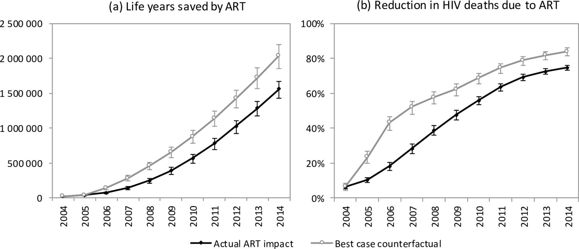 Impact of ART on mortality.