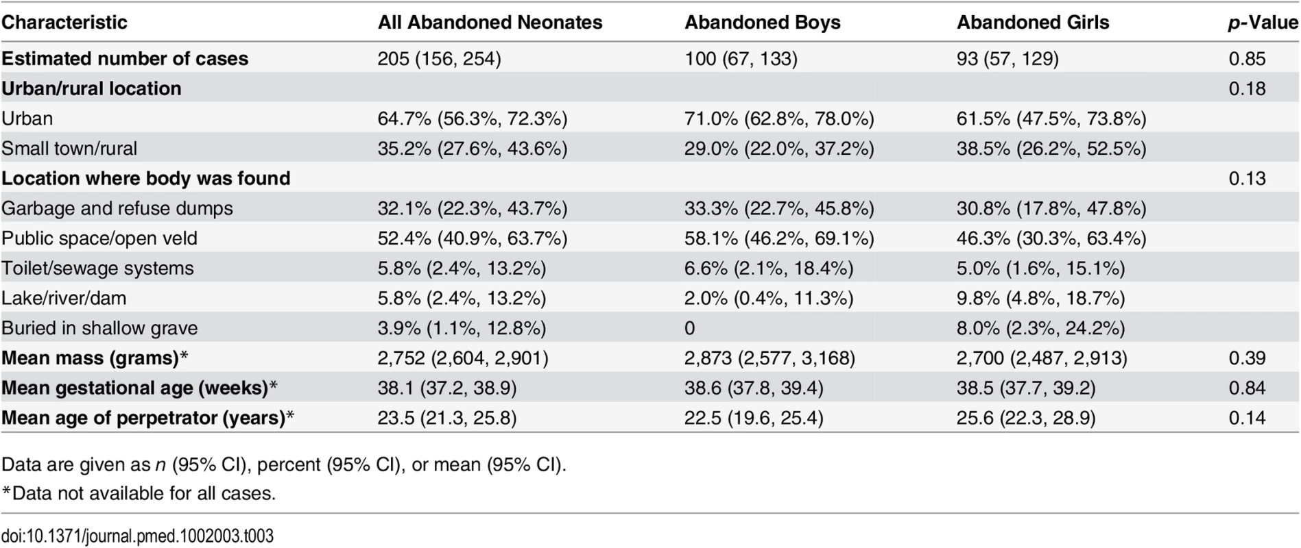 Characteristics of neonaticides involving abandonment.
