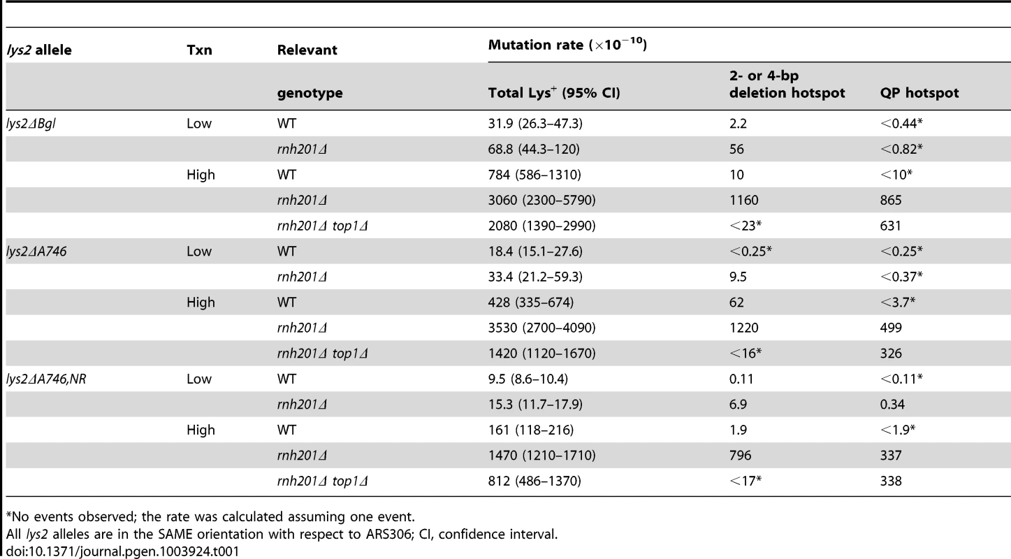 Rates of rNMP-associated deletions and QP mutations.