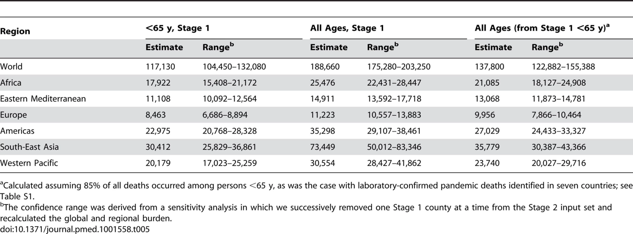 Global and regional GLaMOR Stage 2 projections of pandemic respiratory mortality, where all age estimates were derived both from Stage 1 all-age estimates and from the &lt;65-y age group results adjust to 100% using the laboratory-confirmed mortality surveillance age distribution.