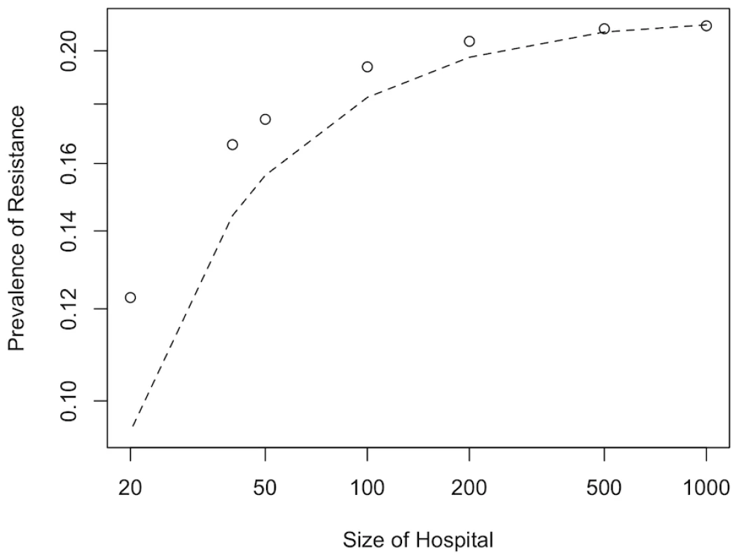 The effect of hospital size.
