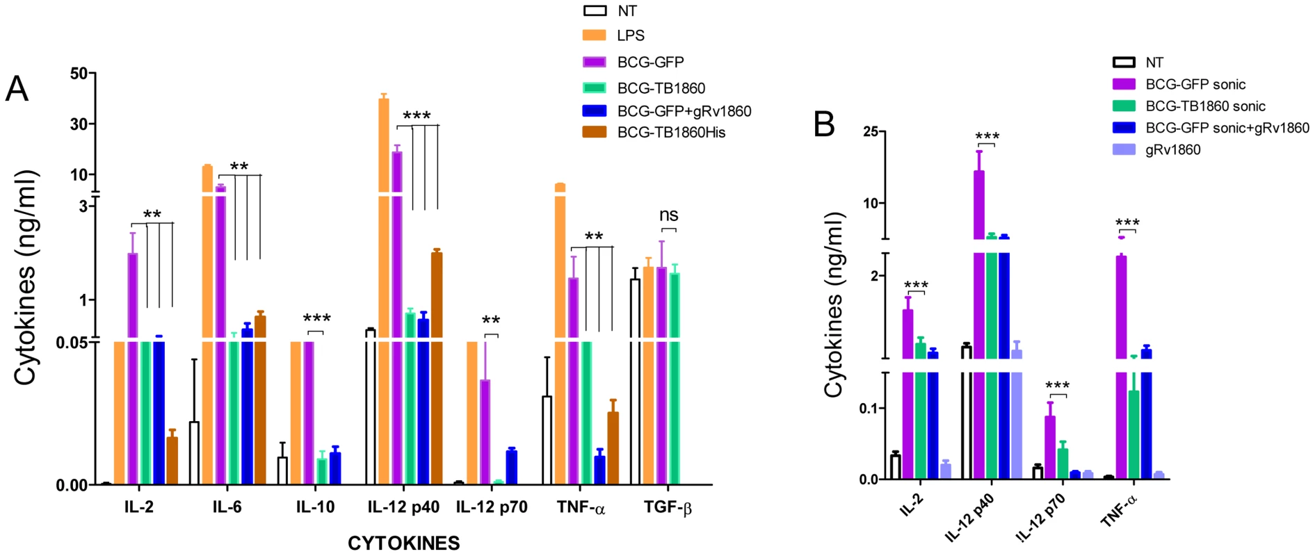 Expression of MTB Rv1860 in BCG suppressed cytokine secretion from mouse BMDC.