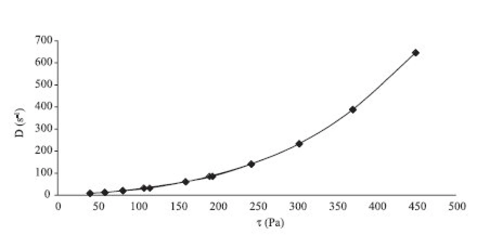 Reogram hydrogélu: 0,1% chlórhexidín + 2,5% chitosan