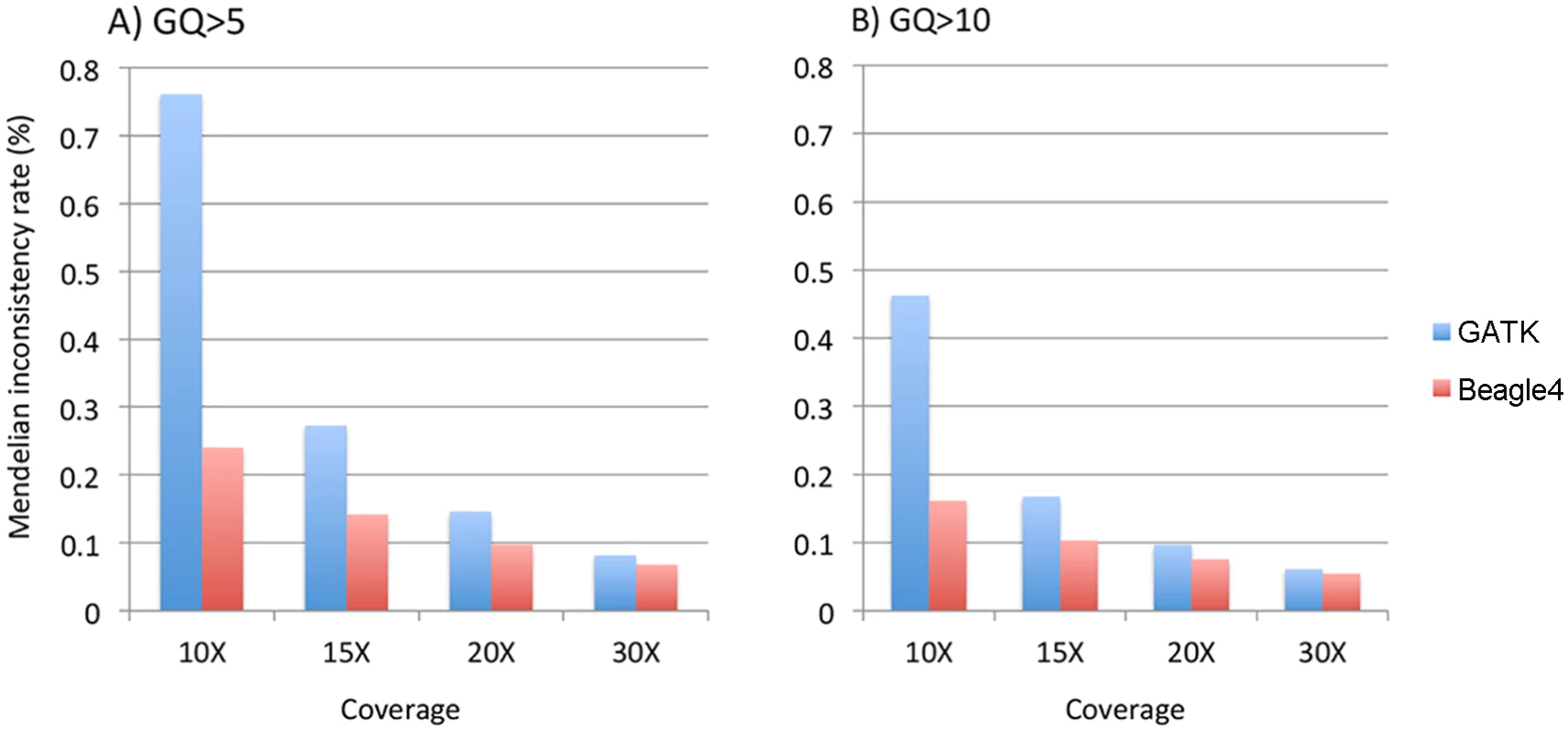 The average Mendelian inconsistency rates of Beagle4 and GATK calls per parents-offspring trio in the Nuc4 pedigrees at sequencing coverage of 10X, 15X, 20X when GQ = 5 (panel A) or GQ = 10 (panel B) was used to filter low quality genotypes.