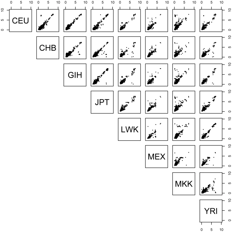 Expression level fold-change for significant SNP-probe <i>cis</i>- associations shared by pairs of populations.