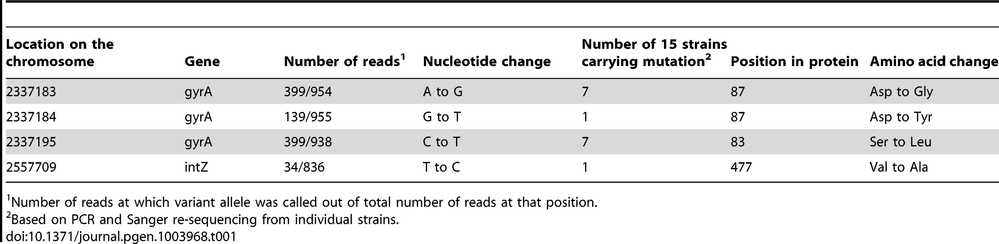 Mutations identified in 15 starved, nalidixic acid resistant isolates.