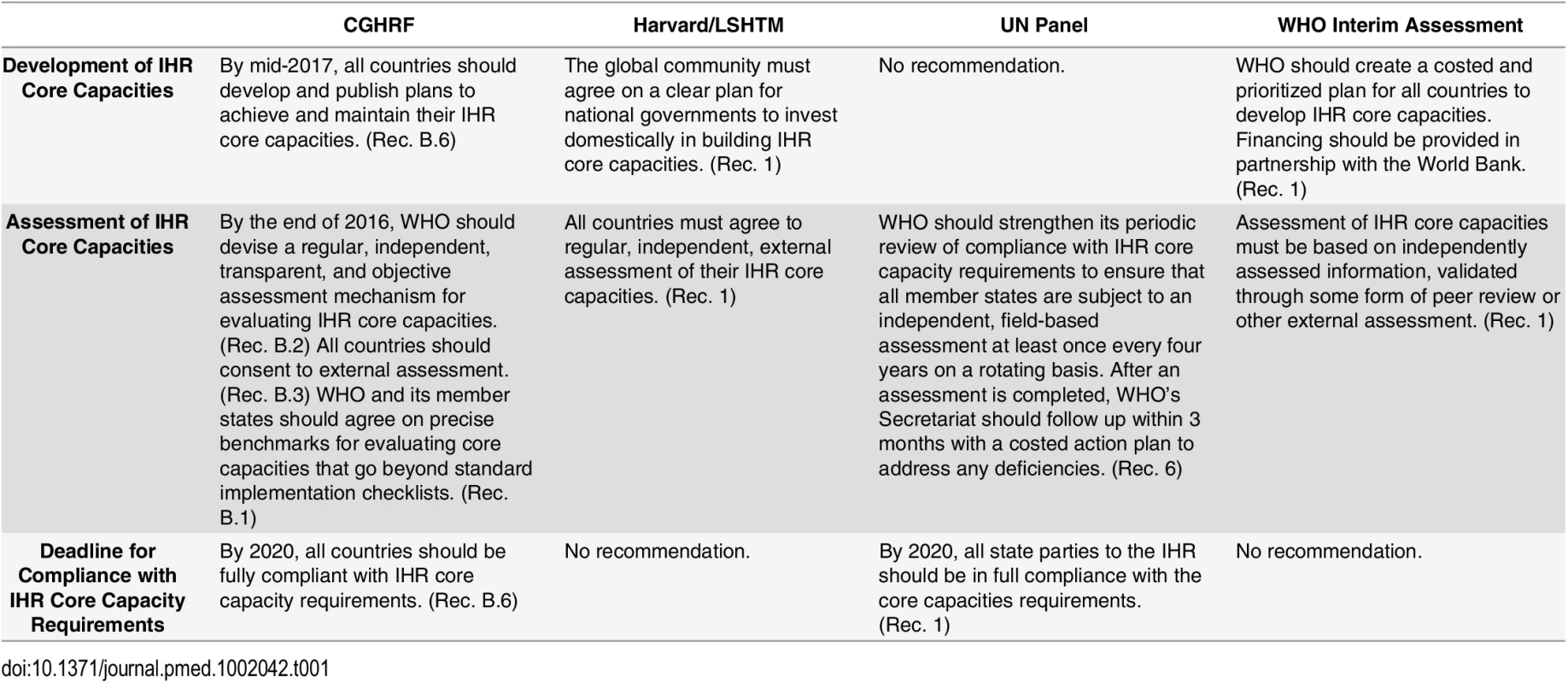 Recommendations from the Four Global Commissions Concerning National Health Systems—Core Capacity Compliance.