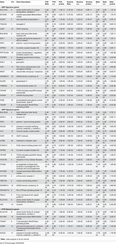 Differentially expressed genes associated with BP and hypertension at Bonferroni correction <i>p</i>&lt;0.05 in meta-analysis of the six cohorts.