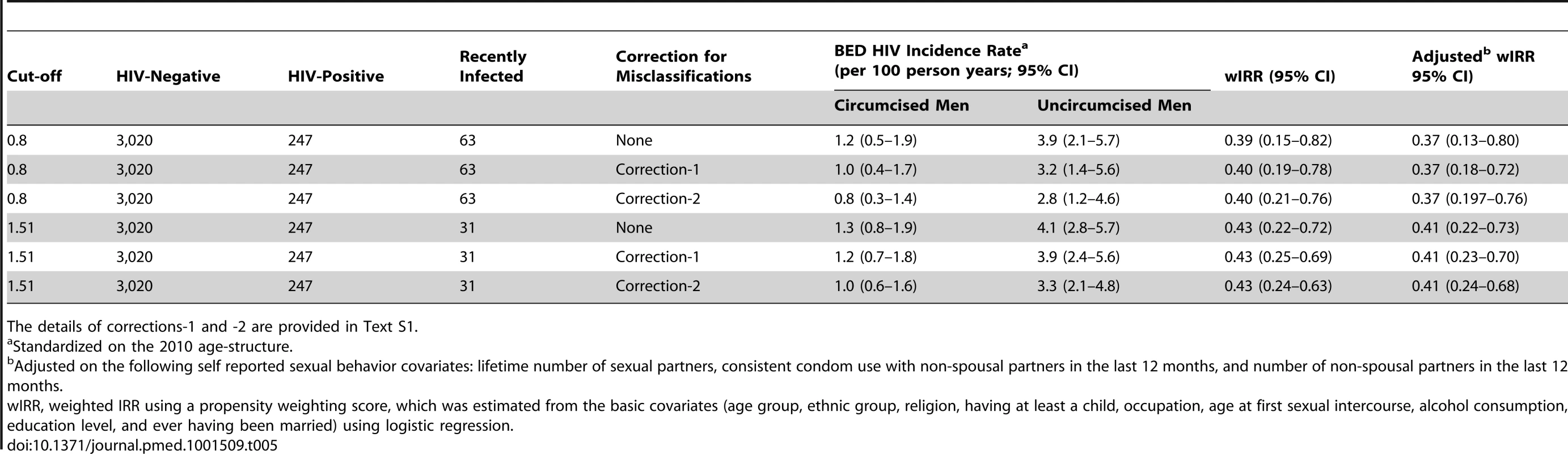 HIV incidence rates and rate ratios obtained in 2010–2011 with the BED incidence assay for selected cut-off values, with and without corrections for misclassifications.