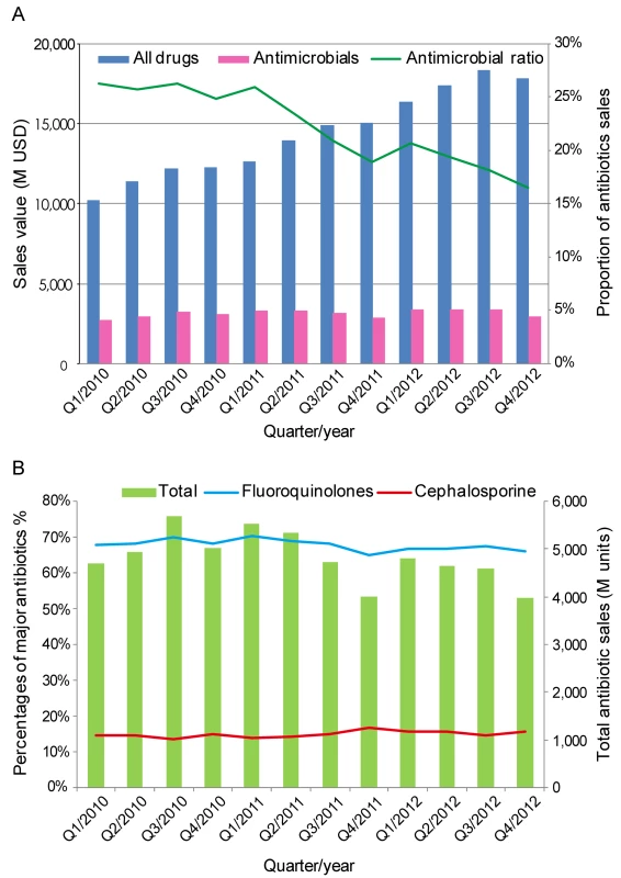 Quarterly sales volume and the proportion of antimicrobial agents sold in 2010–2012 in China.