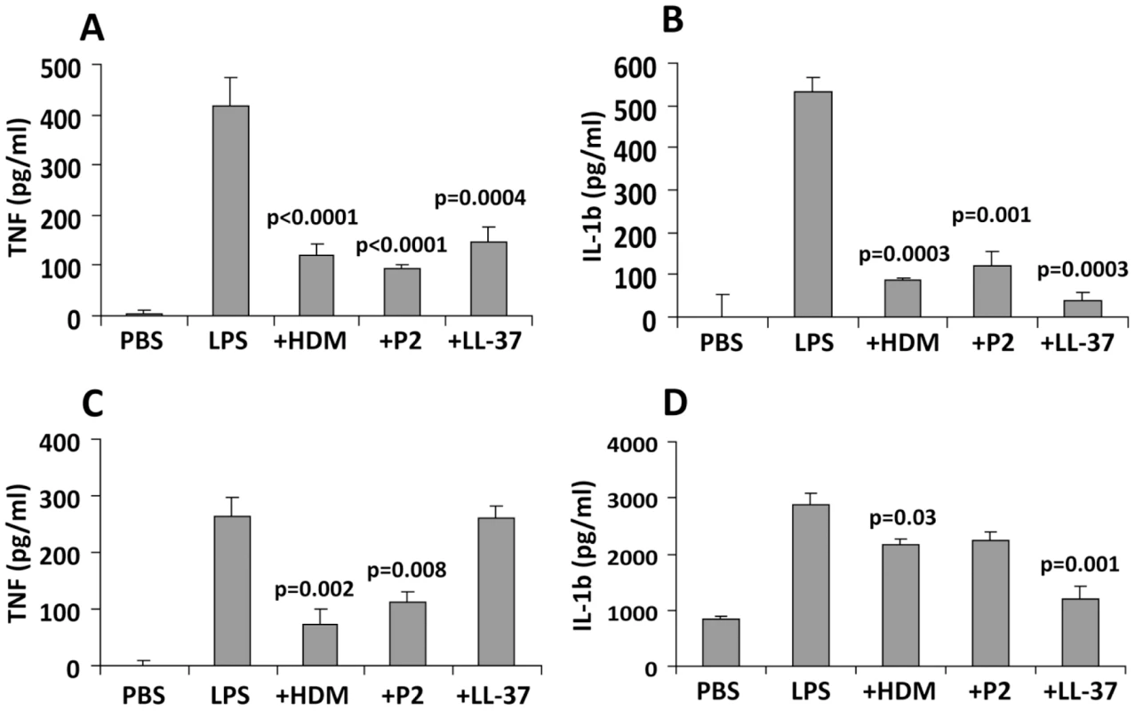 FhHDM-1 protects mice from LPS-induced inflammation.