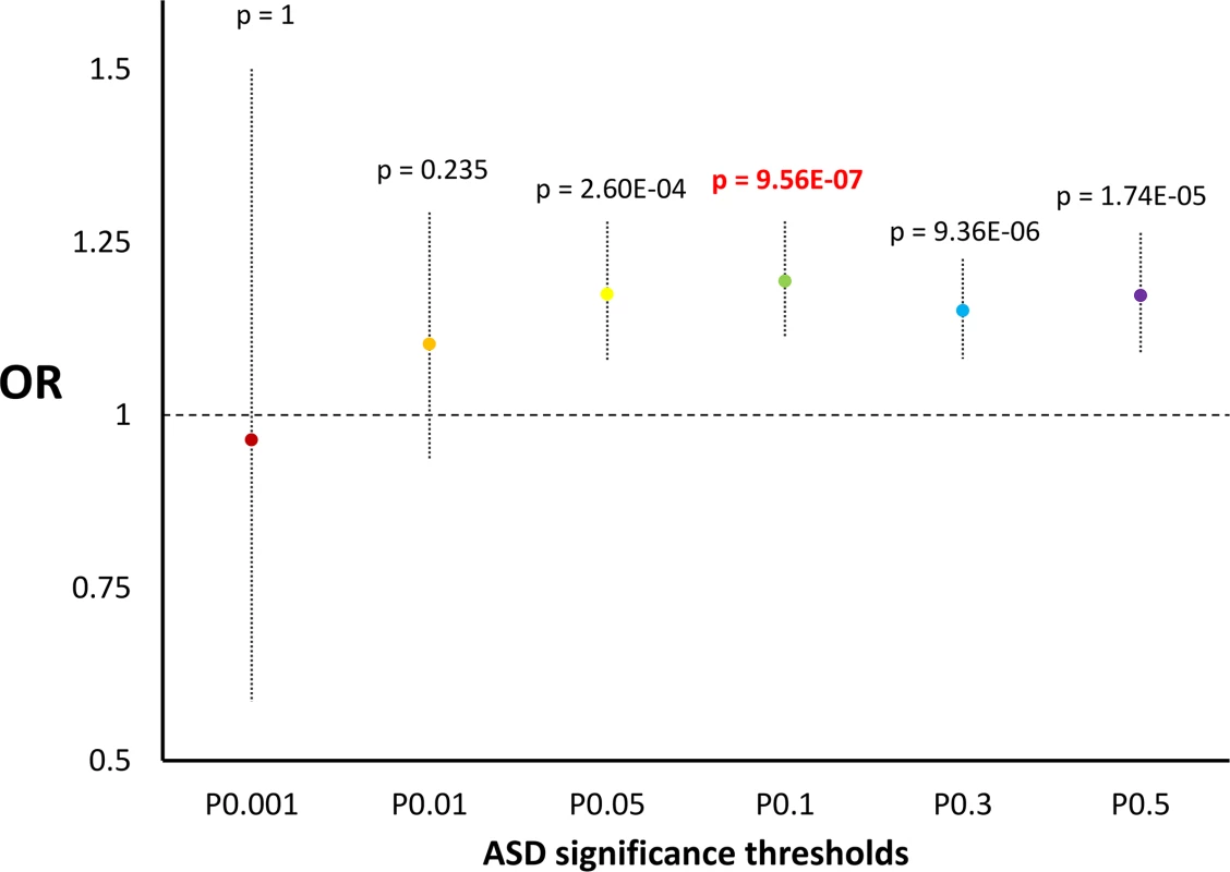Enrichments for scores related to incomplete selection in ASD GWAS considering different thresholds.