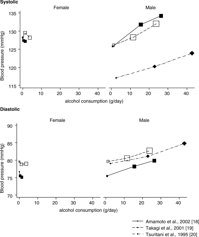 Mean Blood Pressure in Each Genotype Plotted against Mean Alcohol Consumption in Each Genotype in the Three Studies That Gave Data for Both Relationships