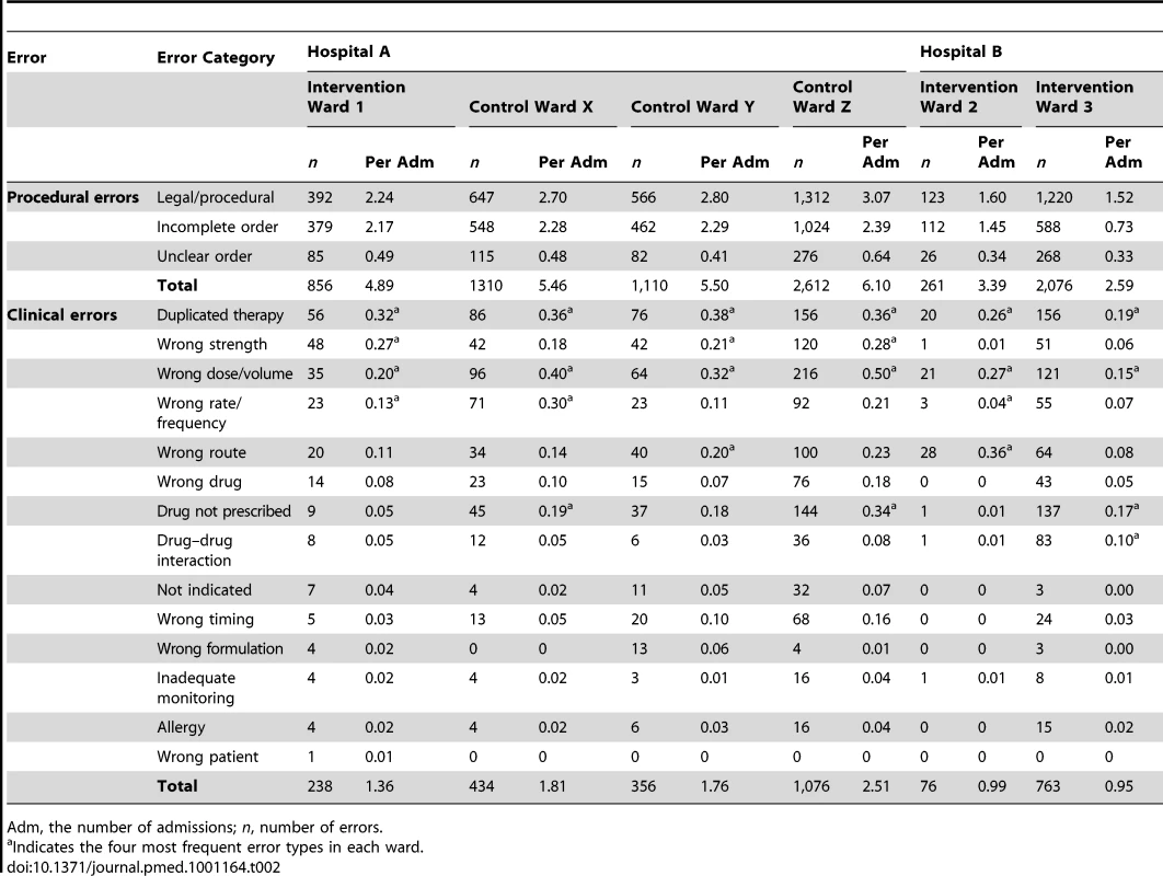 Prescribing error rates per admission by hospital, ward type, error category, and error type at baseline.