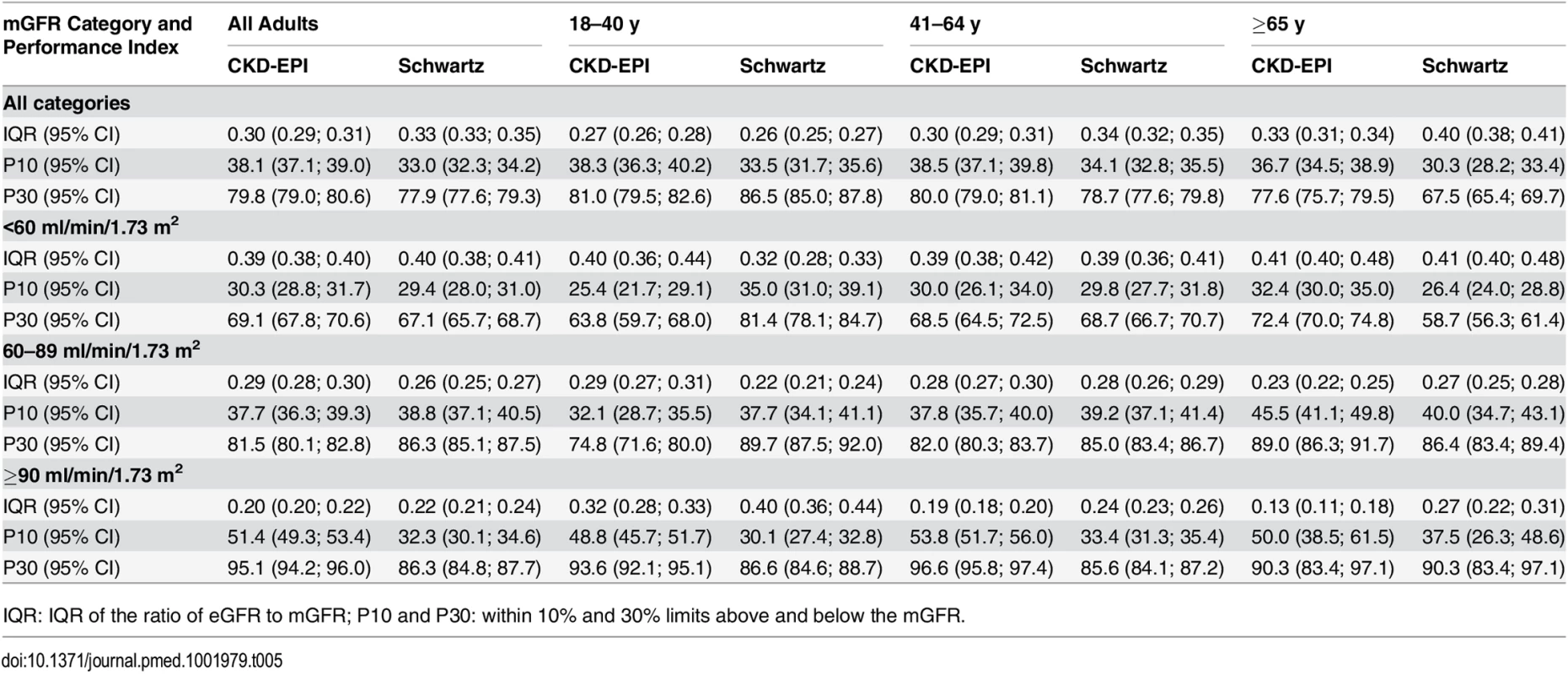 Precision and accuracy of the CKD-EPI and Schwartz equations according to age and mGFR in adults (≥18 y).