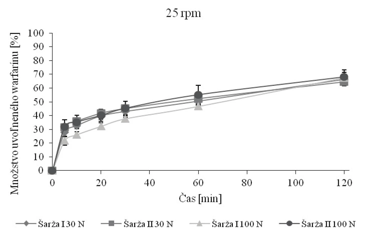 Skúška disolúcie tabliet s obsahom 10 mg warfarínu pri 25 rpm v pufri s pH 6,8