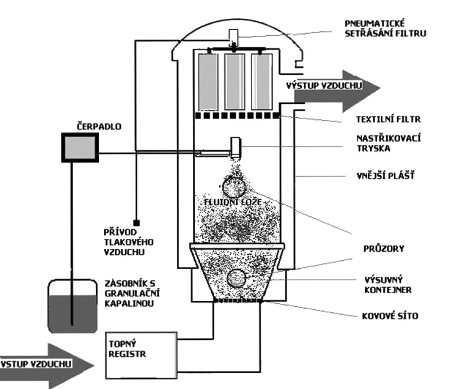 Schéma fluidního granulátoru s vrchním (souproudovým) nástřikem