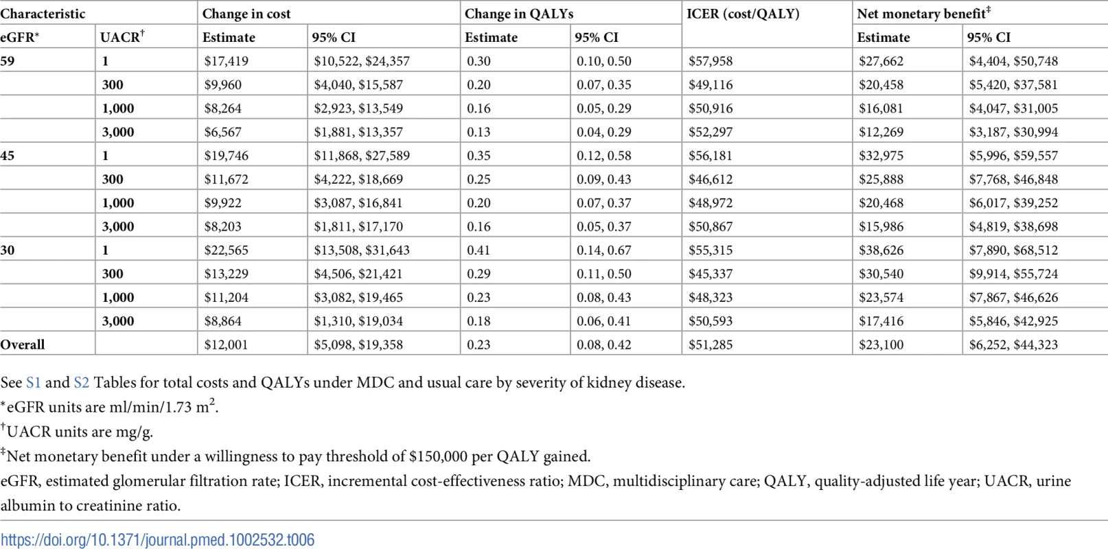 Cost-effectiveness of MDC by severity of kidney disease.