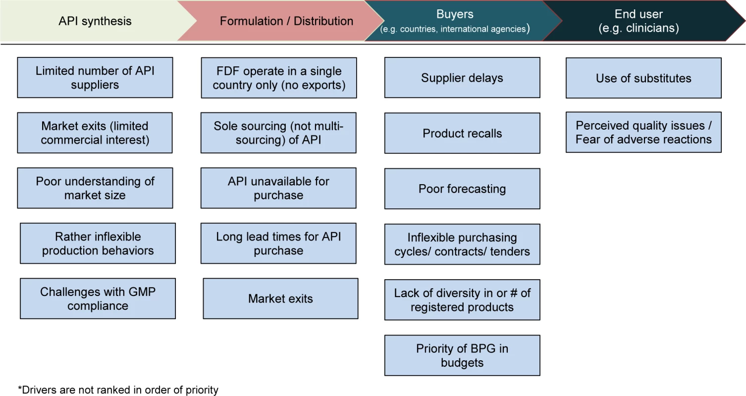 Identified drivers of BPG stock-outs across the value chain.