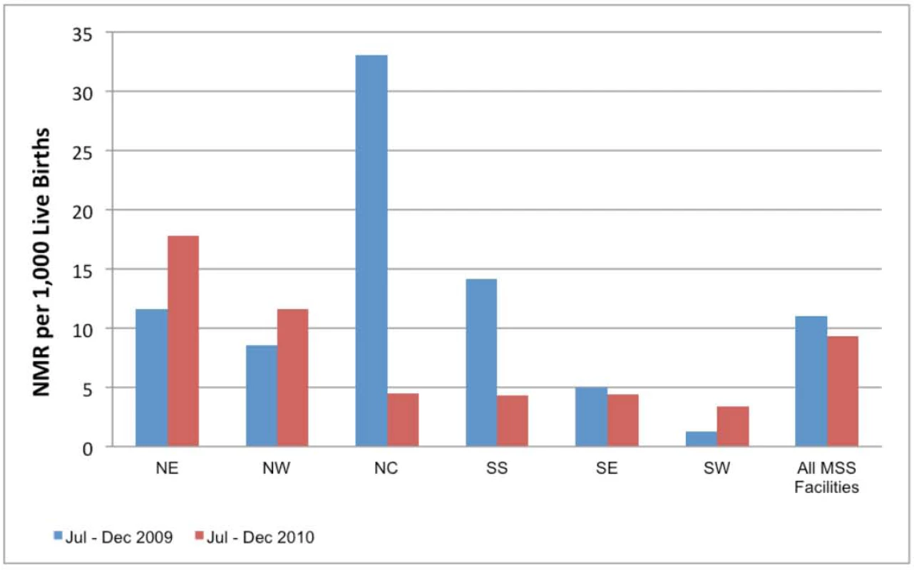 MSS facility-based neonatal mortality ratio comparing July–December 2009 with July–December 2010.