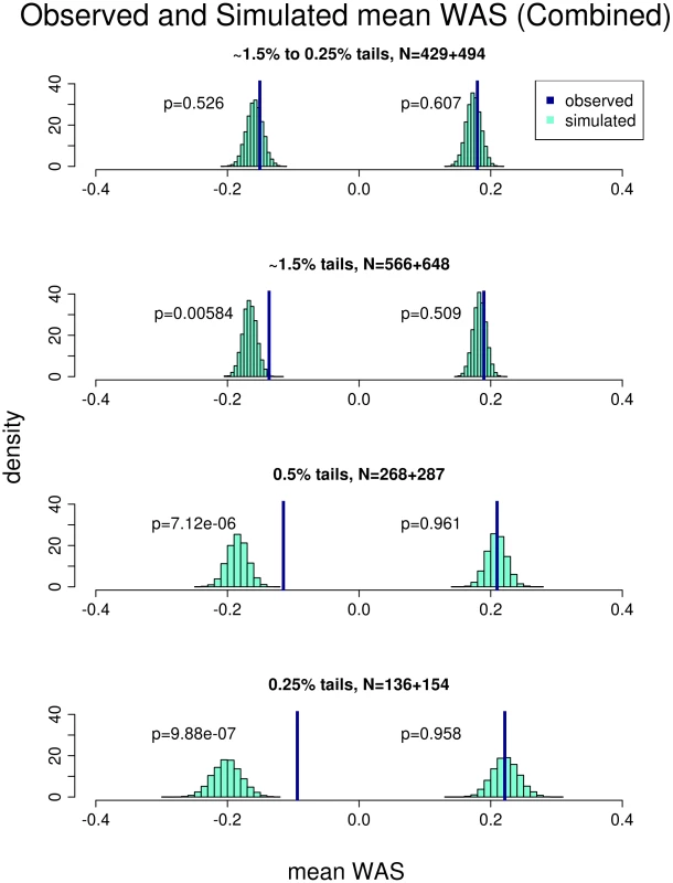 Comparison of the observed versus simulated mean weighted allele score (<i>WAS</i>) in the combined cohort.
