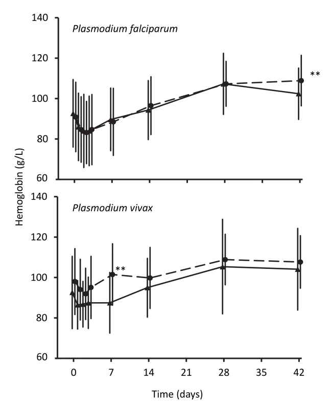 Hemoglobin concentrations during follow-up after treatment for <i>P. falciparum</i> and for <i>P. vivax</i>.