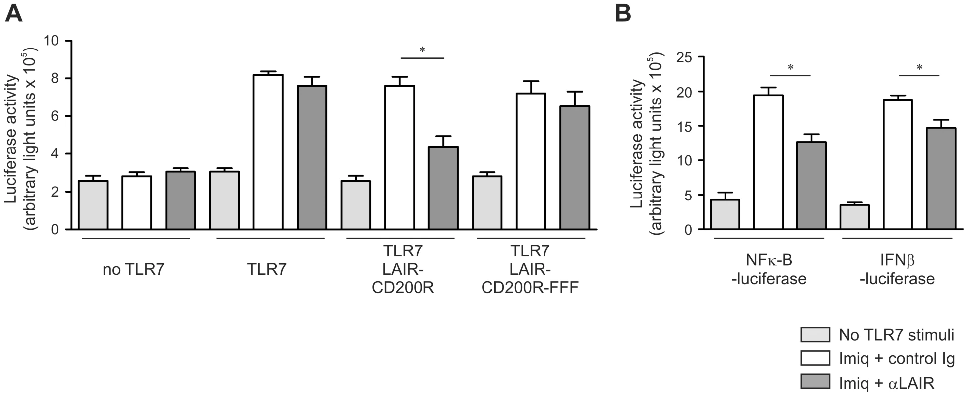 Stimulation of CD200R directly inhibits TLR mediated NFκB activity.