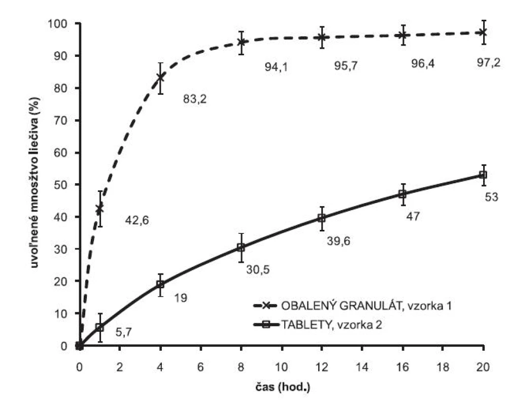 Liberačné profily metoprololiumsukcinátu z obaleného granulátu a z matricových tabliet. 100 mg Eudragit® NE 30 D