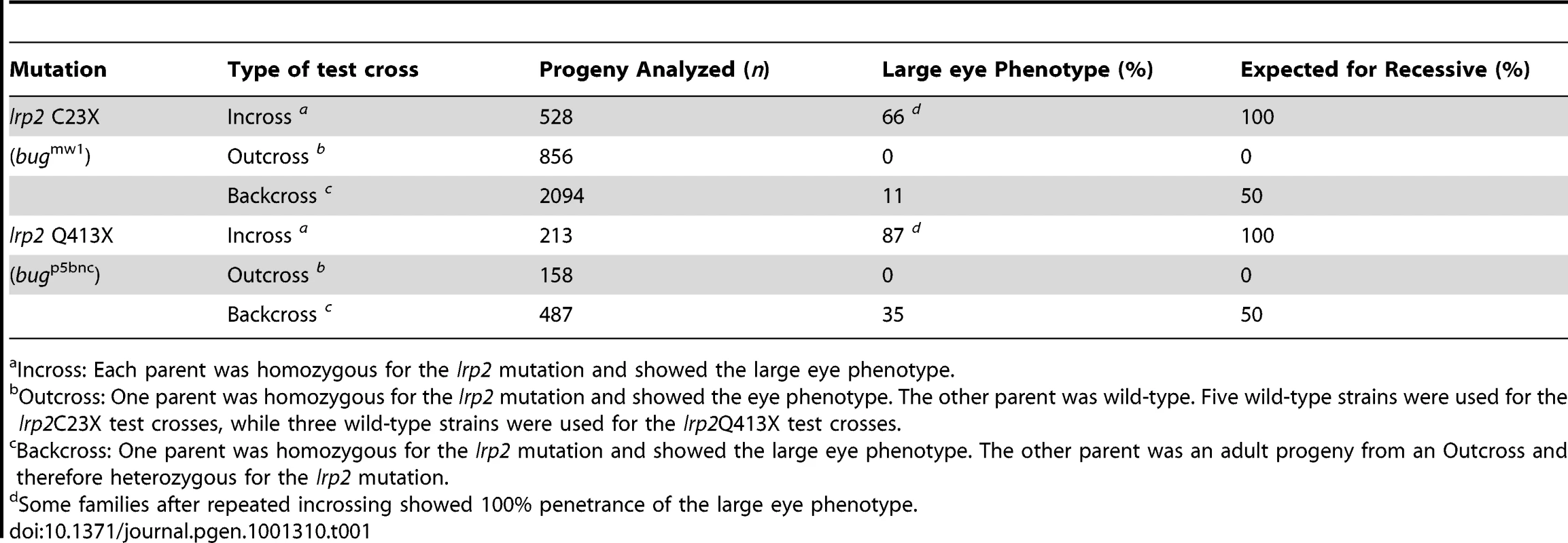 Inheritance and penetrance of large eye phenotype.