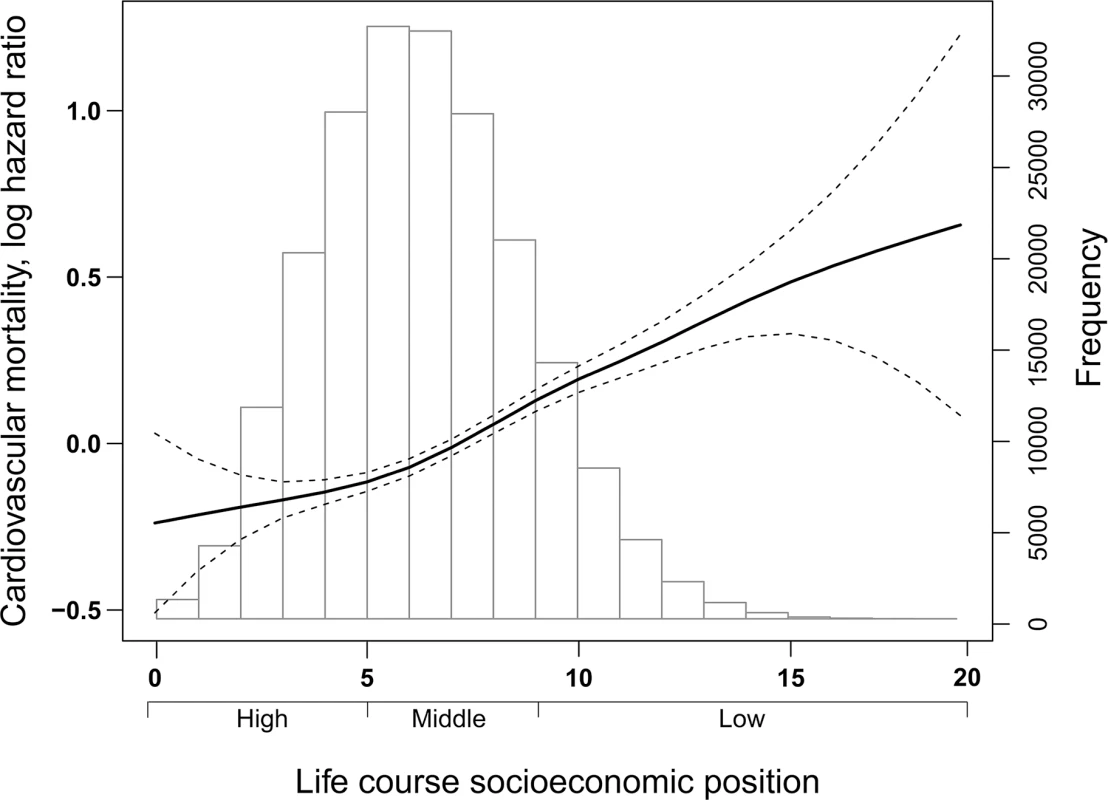 Frequency distribution of the study population (<i>n</i> = 207,394) according to the index of life course SEP (range 0–20) and (superimposed) the association of the index with the risk of cardiovascular mortality (8,435 deaths) during a mean (SD) follow-up of 16.6 (4.0) years.