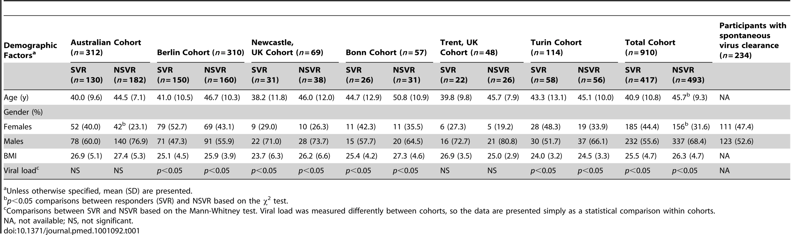 Demographic characteristics for chronic hepatitis C patients after therapy, and for those participants with spontaneous virus clearance of HCV included in this study.