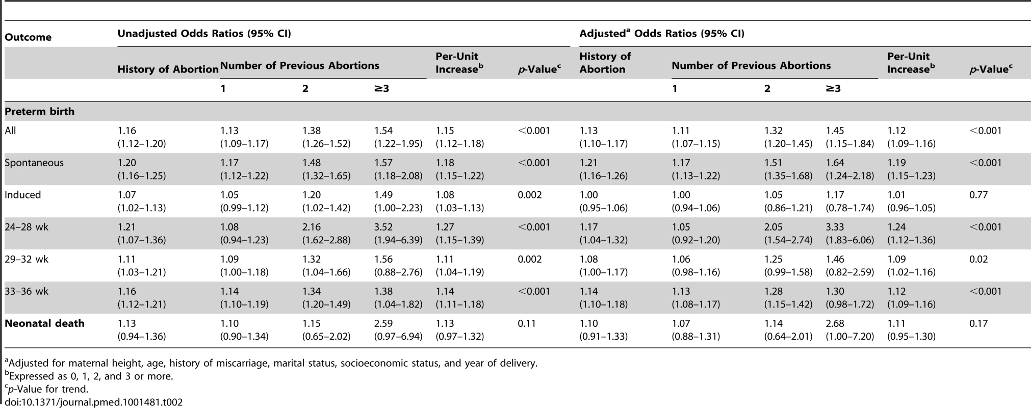 Logistic regression analysis of the association between previous abortion and the risk of preterm birth and neonatal death.