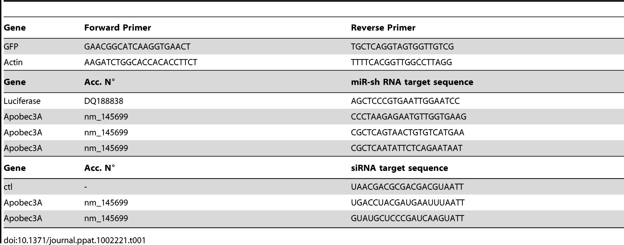List of primers and sequences used.