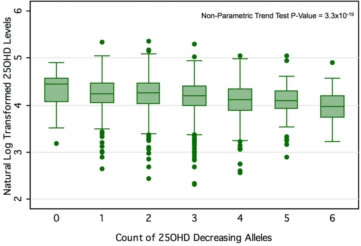 25OHD level by number of 25OHD-decreasing alleles in the CaMos cohort.
