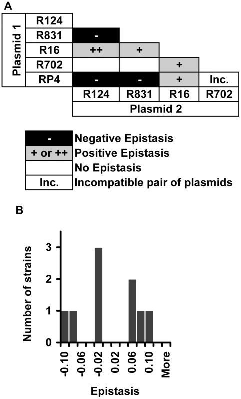 Evidence for epistasis between conjugative plasmids.