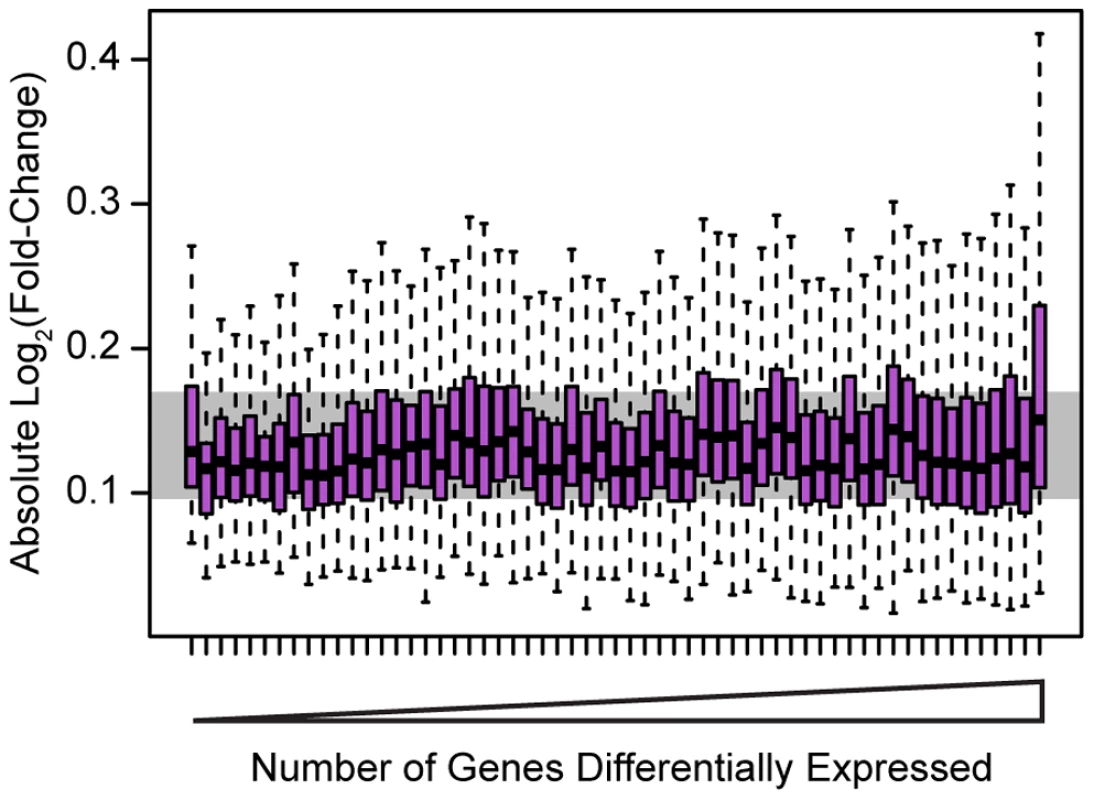 Effect sizes for differentially expressed genes.