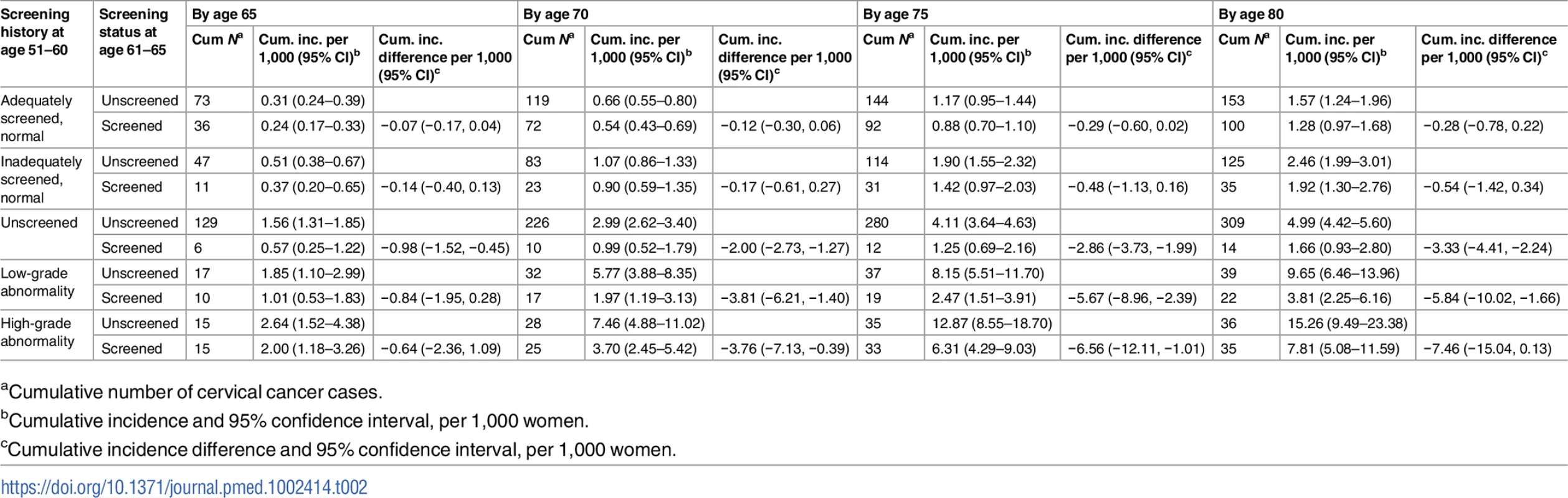 Number of cervical cancer cases, cumulative incidence, and cumulative incidence difference among women screened and unscreened at age 61–65, by screening history at age 51–60, for every 5 years of follow-up from age 61 to age 80, considering death and total hysterectomy as competing events.