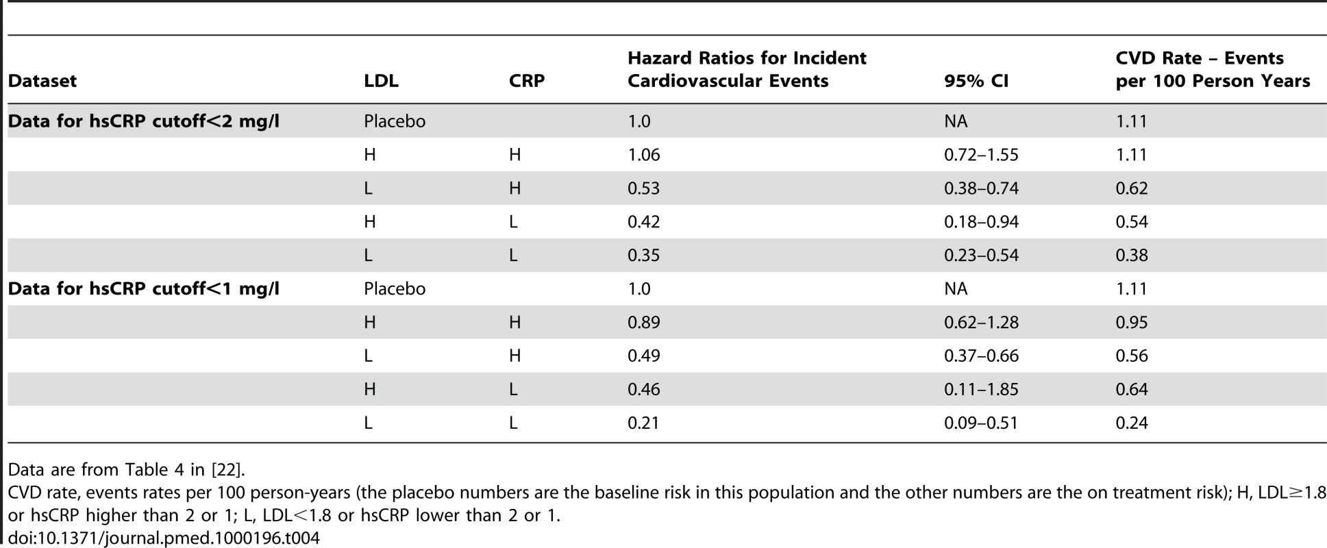 JUPITER results for cardiovascular events - Hazard ratios for incident cardiovascular events in JUPITER according to achieved concentrations of LDL cholesterol and hsCRP after initiation of rosuvastatin.