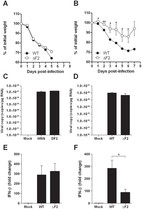 Effect of PB1-F2 expression on pathogenicity during IAV infection.