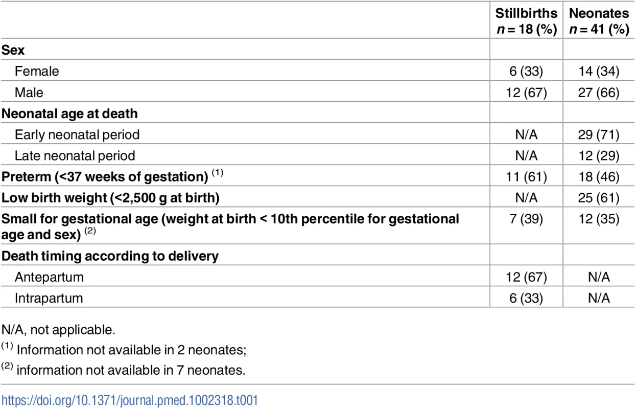 Characteristics of stillbirths and neonatal deaths.