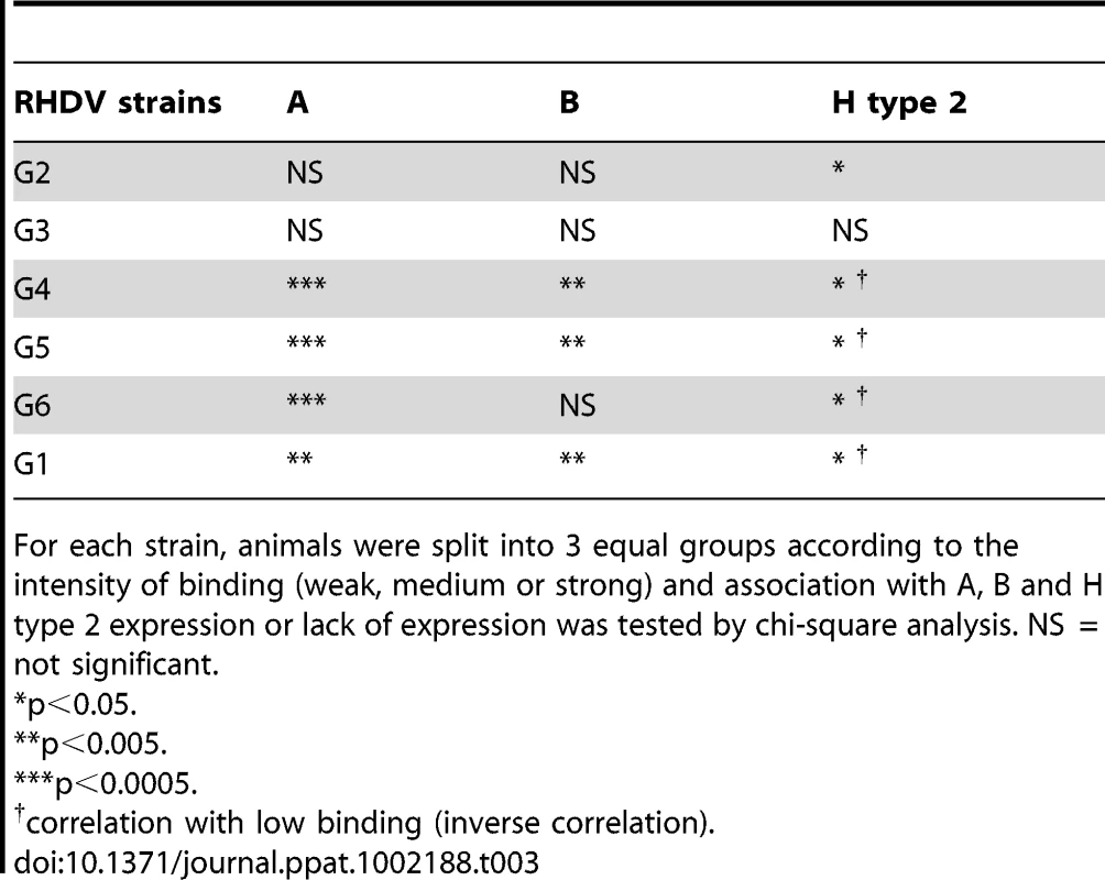 Correlation between weak, medium and strong RHDV binding and A, B and H type 2 expression or no expression.