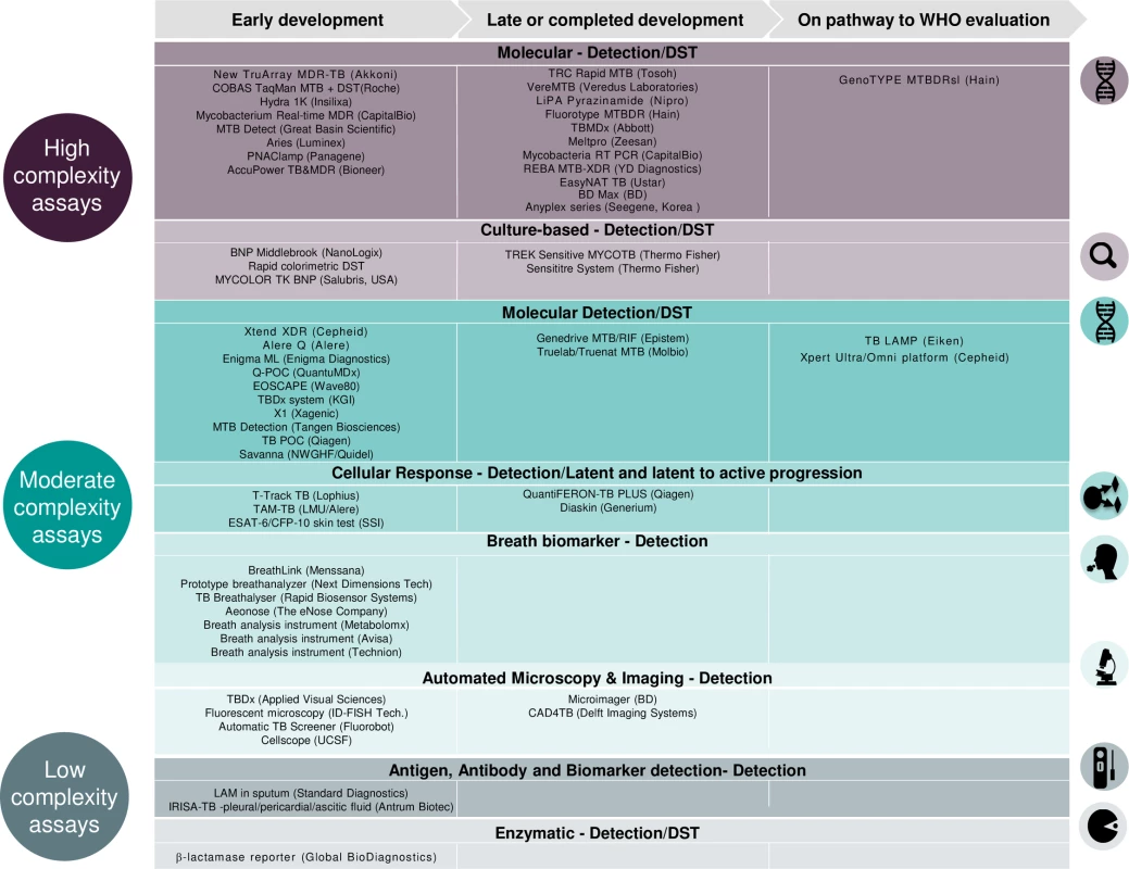The development pipeline of new TB diagnostics.