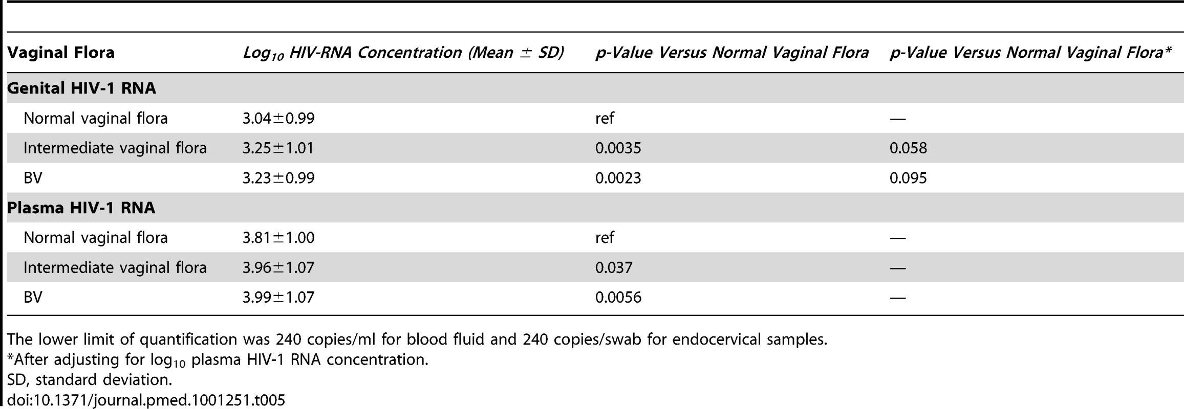 Log<sub>10</sub> HIV-RNA concentration in plasma (baseline and follow-up) and female genital secretions (6-mo follow-up visit) compared by vaginal flora category (normal vaginal flora, intermediate vaginal flora, and BV).