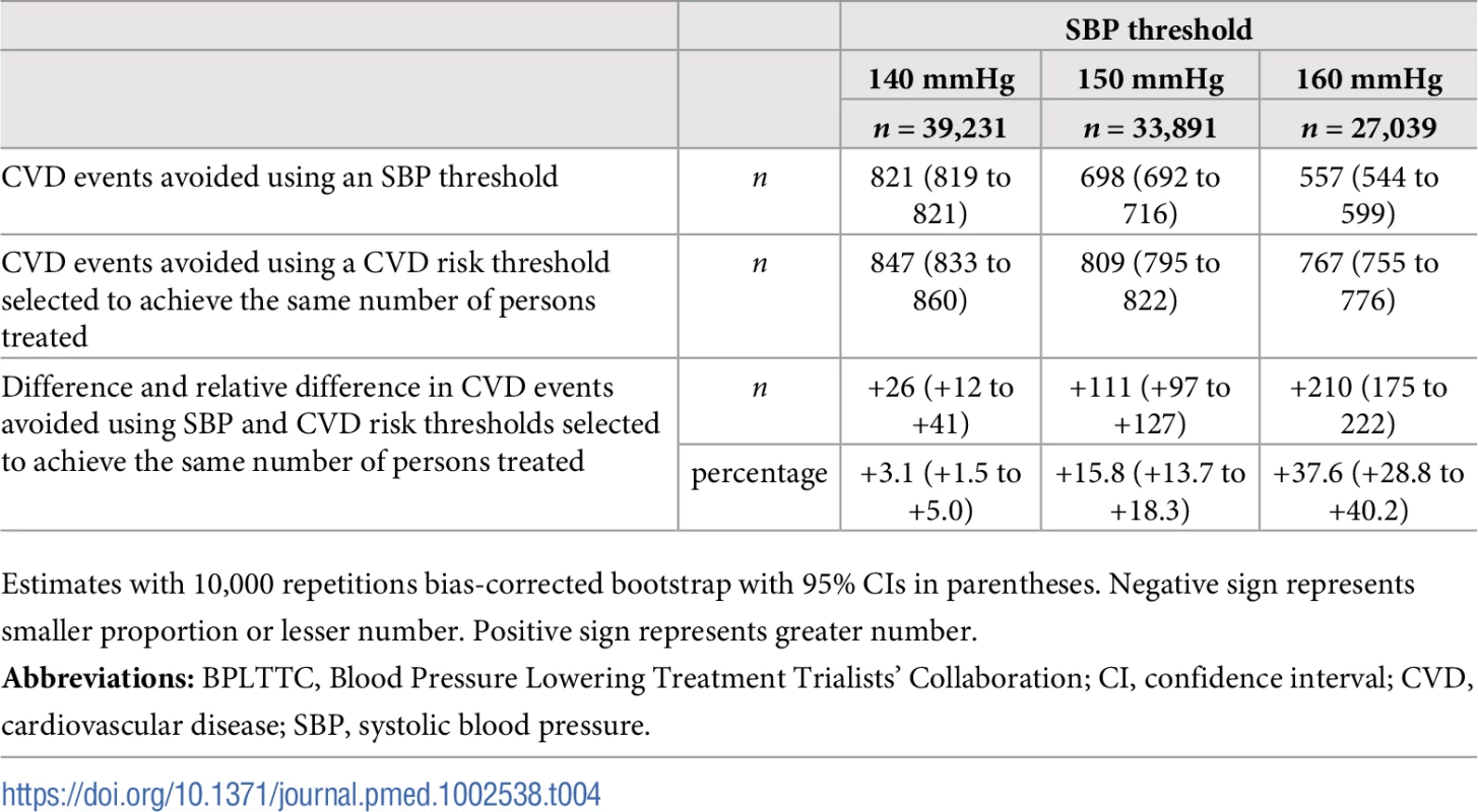 Cardiovascular events avoided over 5 y for the same number of persons treated using selected SBP thresholds and corresponding CVD risk thresholds.