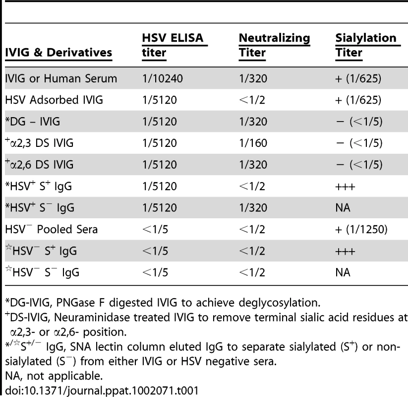 Specificities of IVIG derivatives.